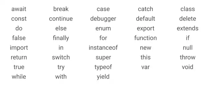 Reserved Words in JavaScript