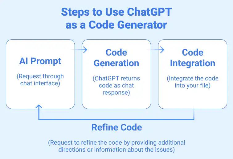 Steps to use ChatGPT as a Code Generator