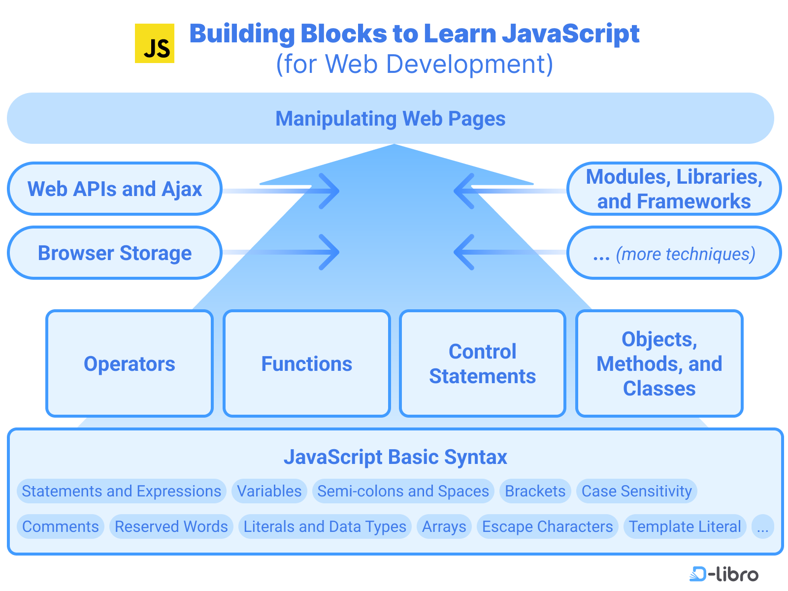 JavaScript Basics: Essential Coding Knowledge - Topic
