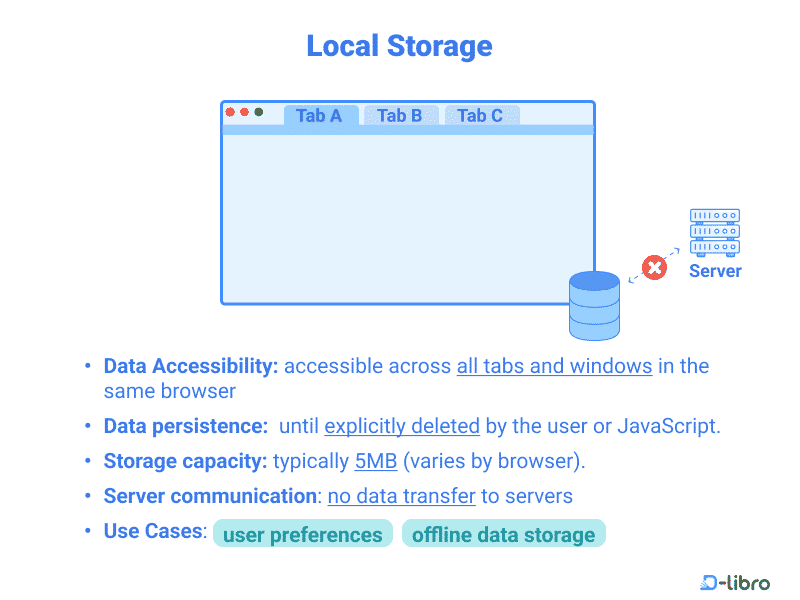 Mastering Local Storage in JavaScript: A Complete Guide - Topic