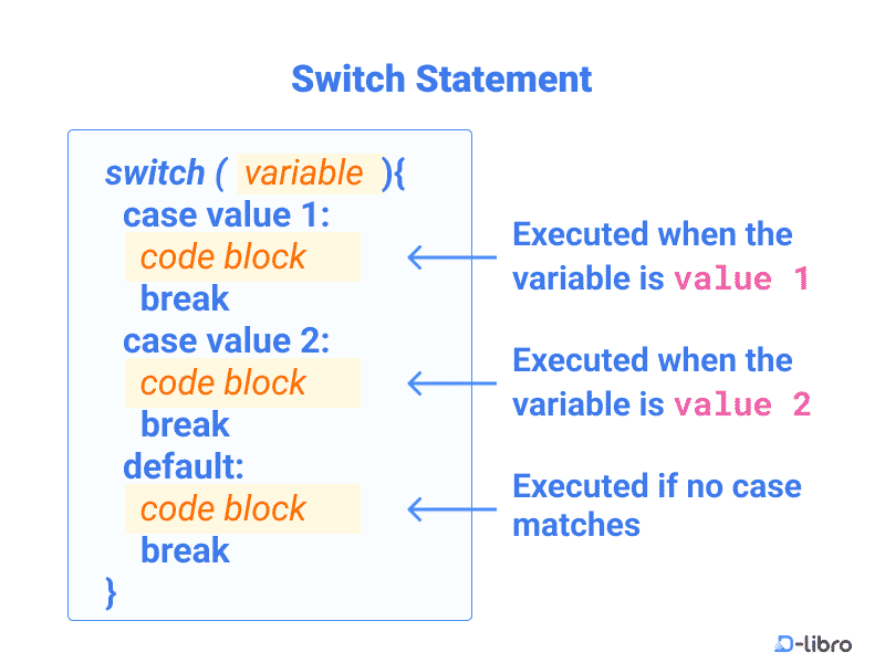 Mastering Switch Statements in JavaScript: A Complete Guide - Topic
