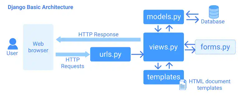 Django Basic Architecture