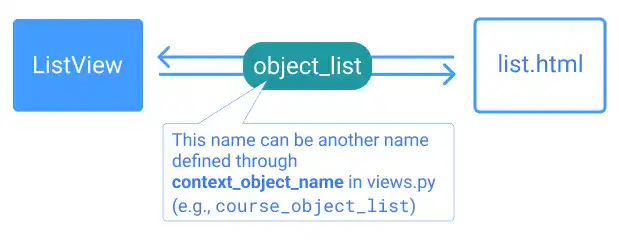 Django: How object_list works