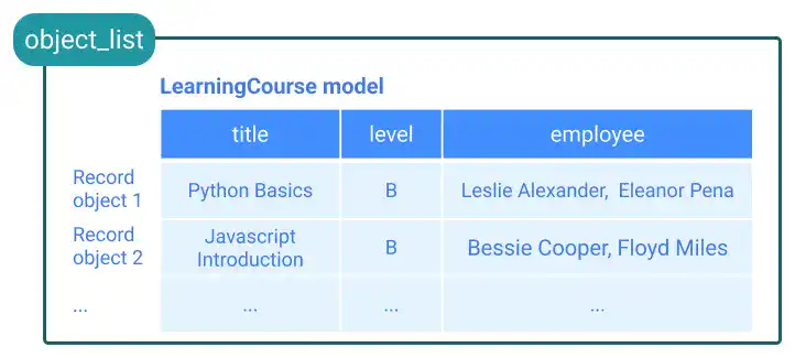 Django: object_list data example