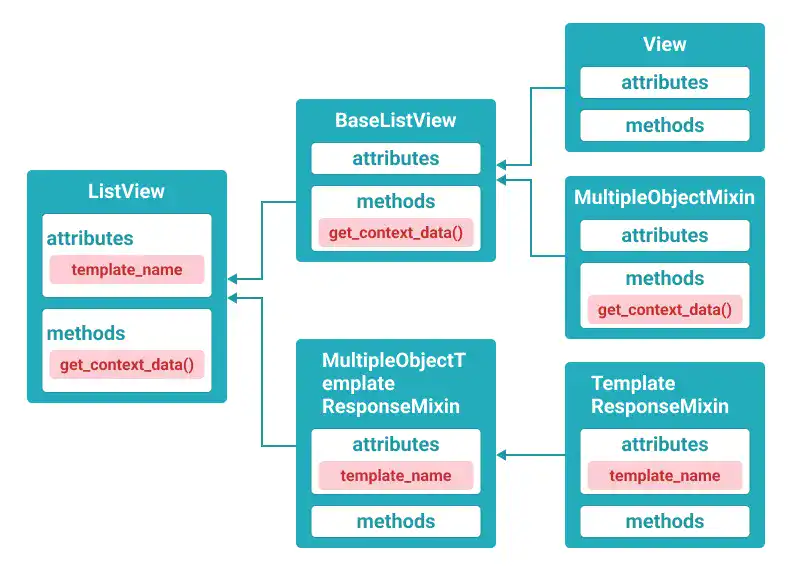 Generic Views Inheritance