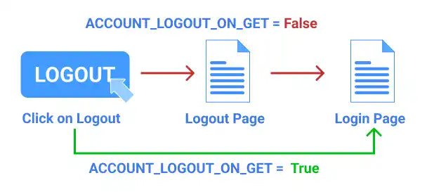 How Account Logout On Get works