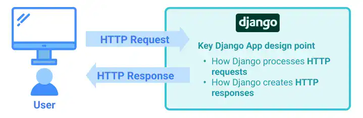 HTTP Request and HTTP Response in Django