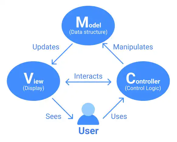 MVC architecture