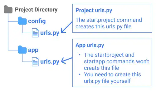 URL Dispatcher: Two urls.py files