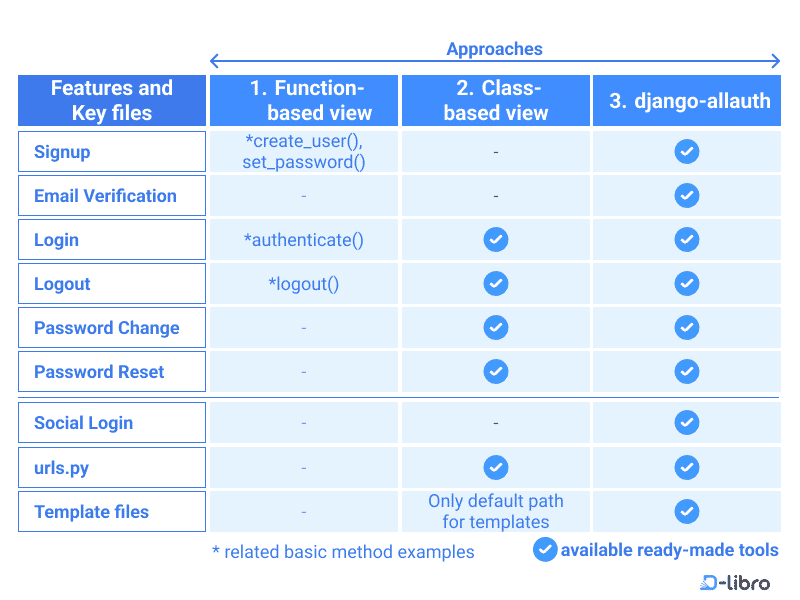 Building User Management Functions: Django Approaches - Topic