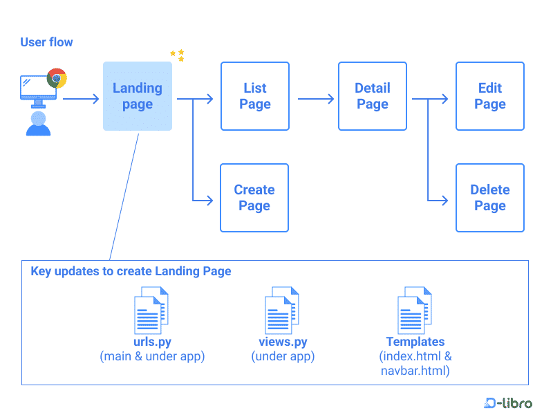 create index html