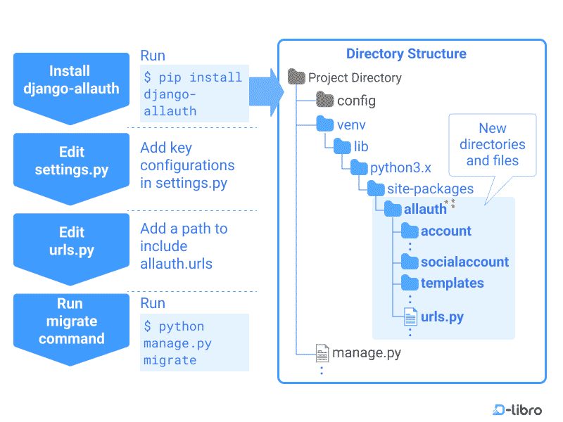 Setting Up Django Allauth: Installation and Initial Settings - Topic