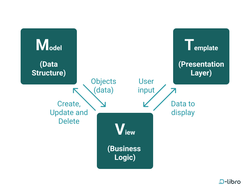 Django MVT Architecture Explained - Topic