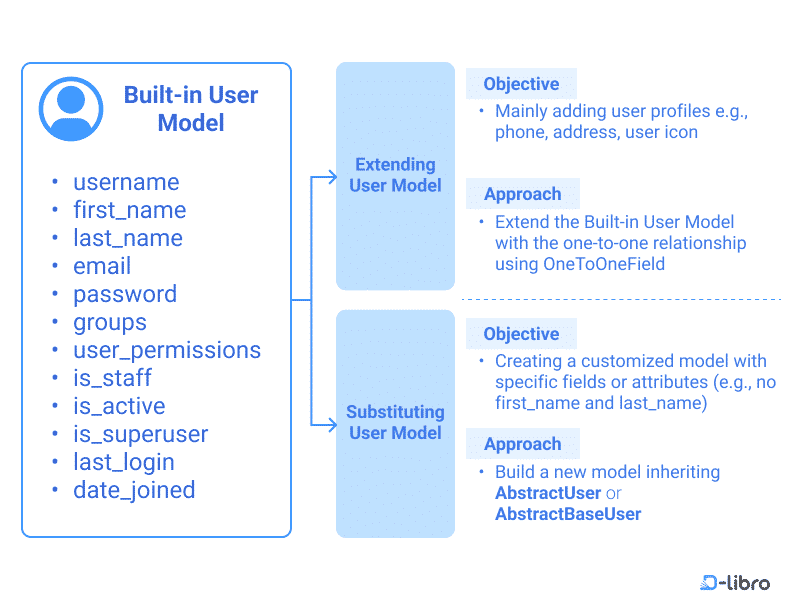 Understanding django s built in user model topic