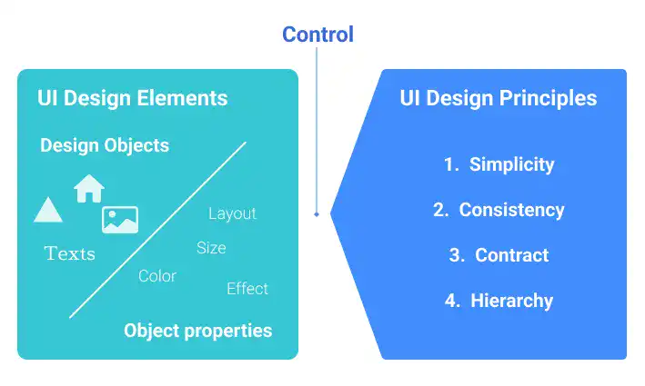 App UI Design Elements and Design Principles