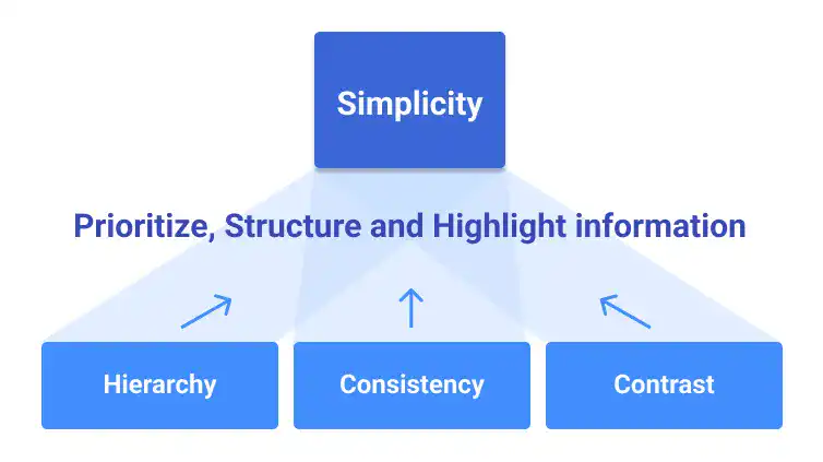 App UI Design Principles - Simplicity