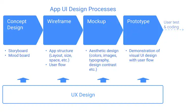 App UI Design Processes