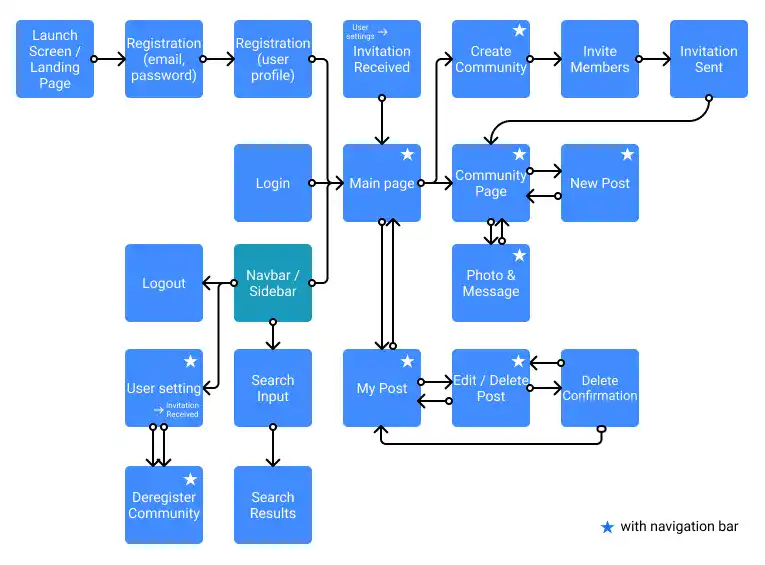 App User Flow Example in Figma