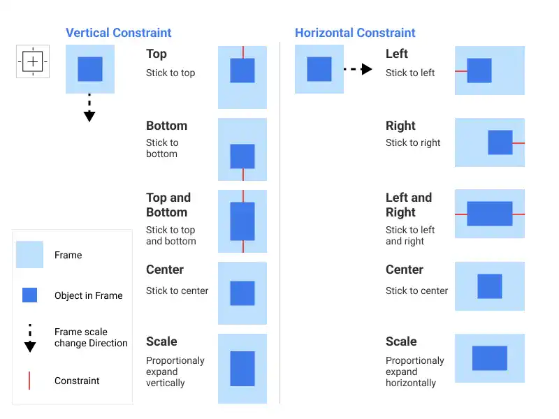 Constraints in Figma