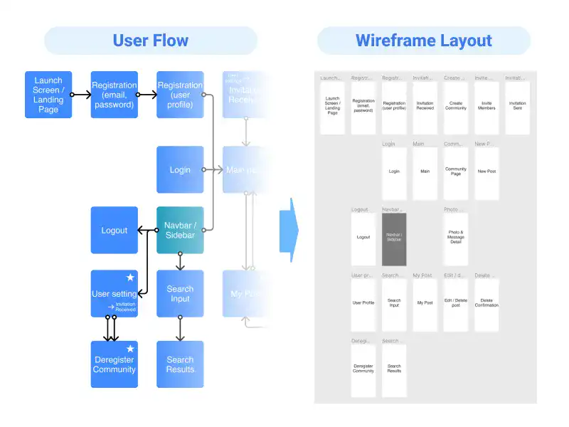 Designing User Flows and Wireframe Layouts