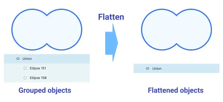 Figma Boolean Operations - Flatten Objects