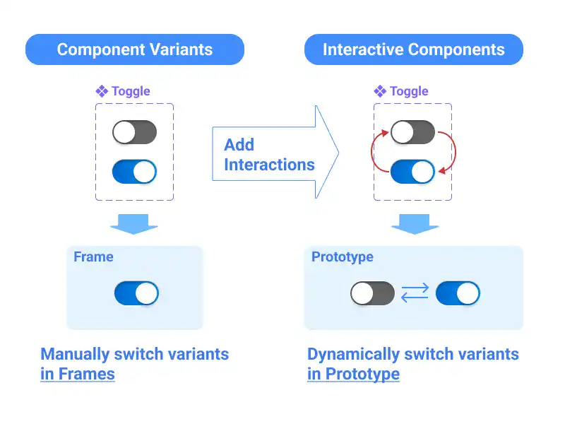 Figma Component Variants and Interactive Components