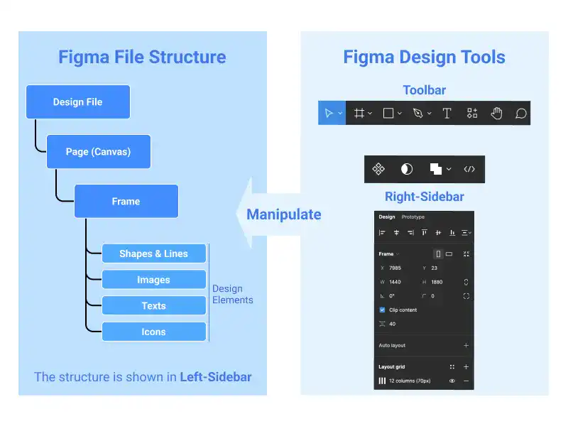 Figma Design File Structure and Toolbar