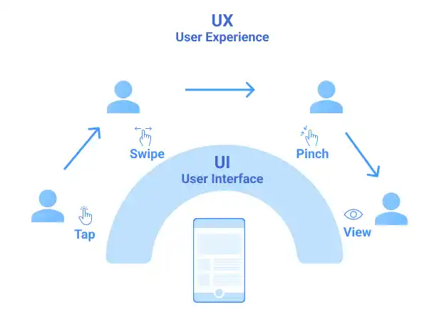 UI Design Vs. UX Design