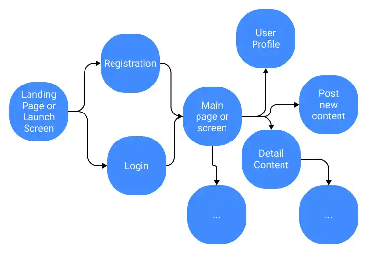 User Flow Design in Figma