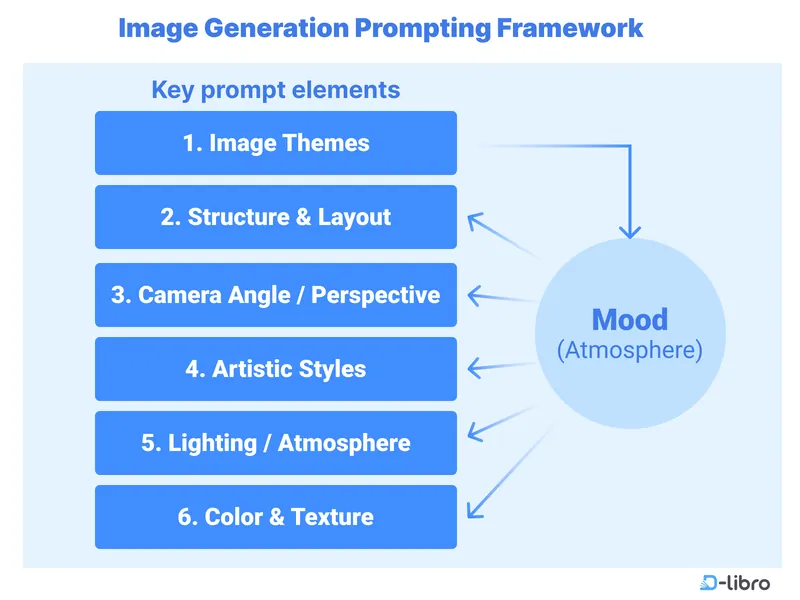 https://static.d-libro.com/01-course-content-images/5051-11-AI-Image-Prompting/010-main-figures/anatomy-of-ai-prompts-id505111010410.webp