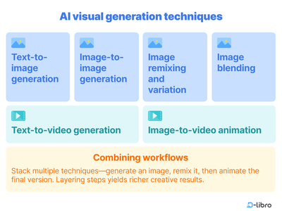 AI Visual Generation Techniques: Core Methods Explained - Topic