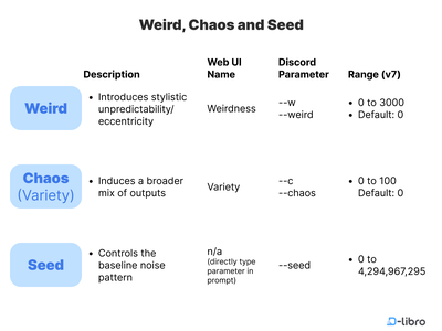 Master Midjourney: Weird, Chaos & Seed Techniques - Topic