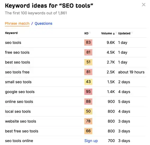 ahrefs Free Keyword Generator Output Example for SEO tools