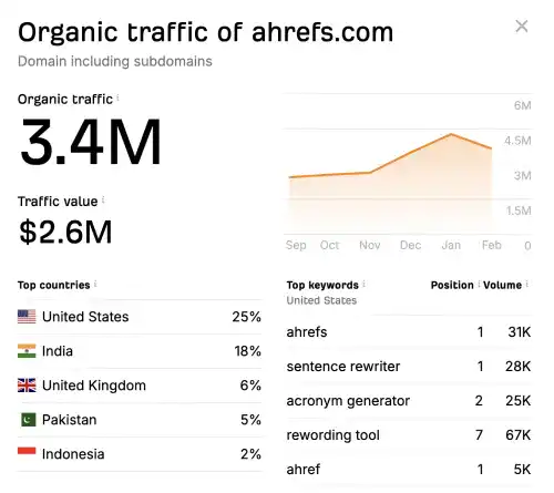 ahrefs Website Traffic Checker Output Example