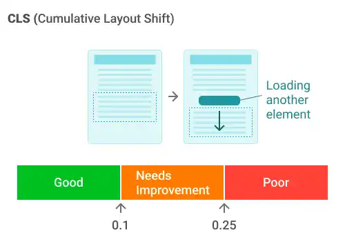 Cumulative Layout Shift (CLS) Illustration