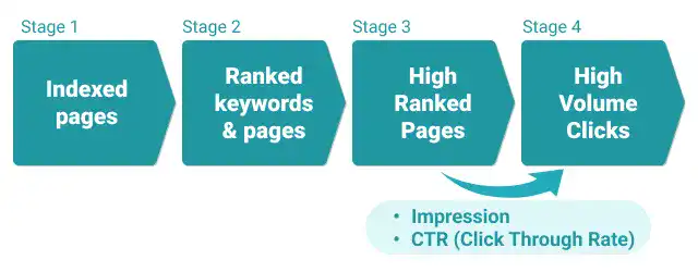 Four Stages to Generate Organic Search Traffic