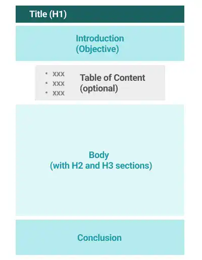 Frequently Used Article Page Structure
