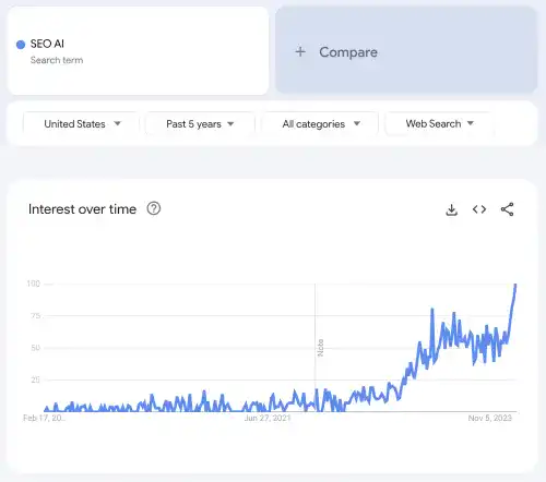Google Trends Output Example - SEO AI