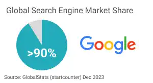 Google’s Global Search Engine Market Share