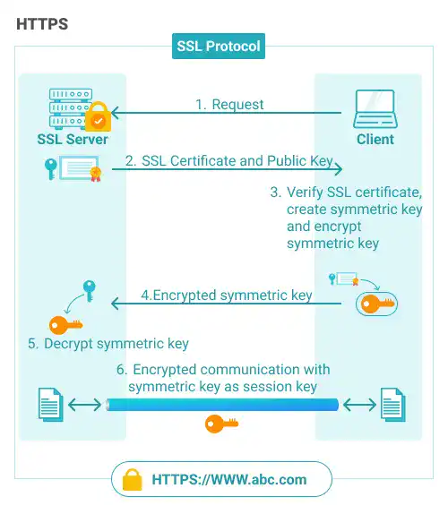 HTTPS (Hypertext Transfer Protocol Secure) Mechanism