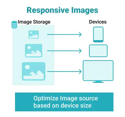 Illustration of responsive images