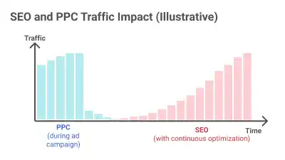 Illustration of SEO and PPC Traffic Impact Comparison