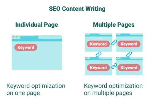 Individual Page vs. Multi-Page SEO Content Writing