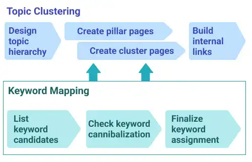 Integrating Keyword Mapping and Topic Clustering Approaches