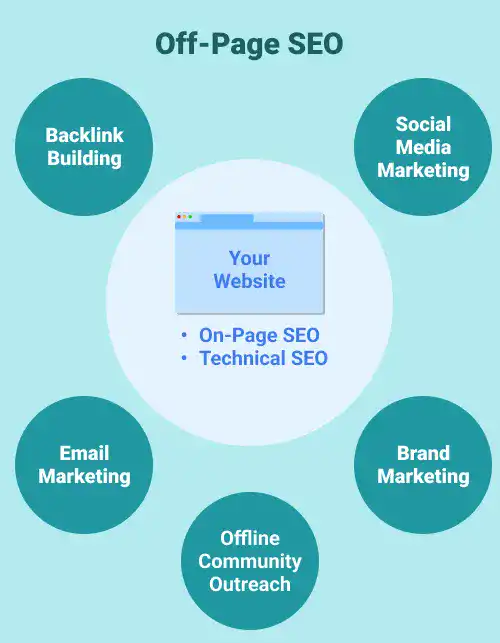 Key Off-Page SEO Techniques