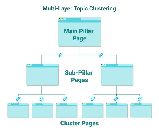 Multi-Layer Clustering