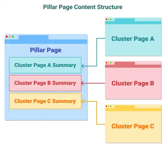 Pillar Page Content Structure