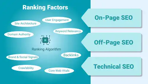 Ranking Factors and SEO Approaches