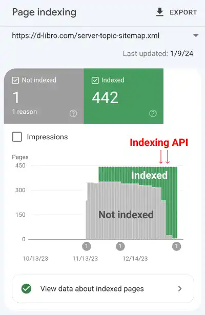 Result of Indexing API - Quickly Indexed Pages