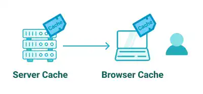 Server Caching and Browser Caching